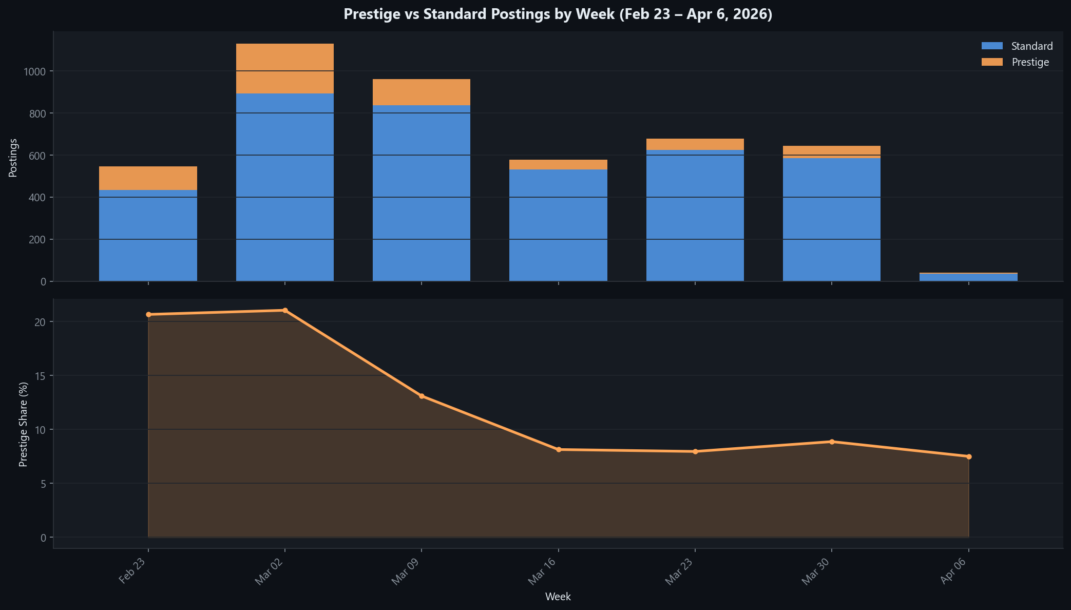 Prestige vs non-prestige posting trend