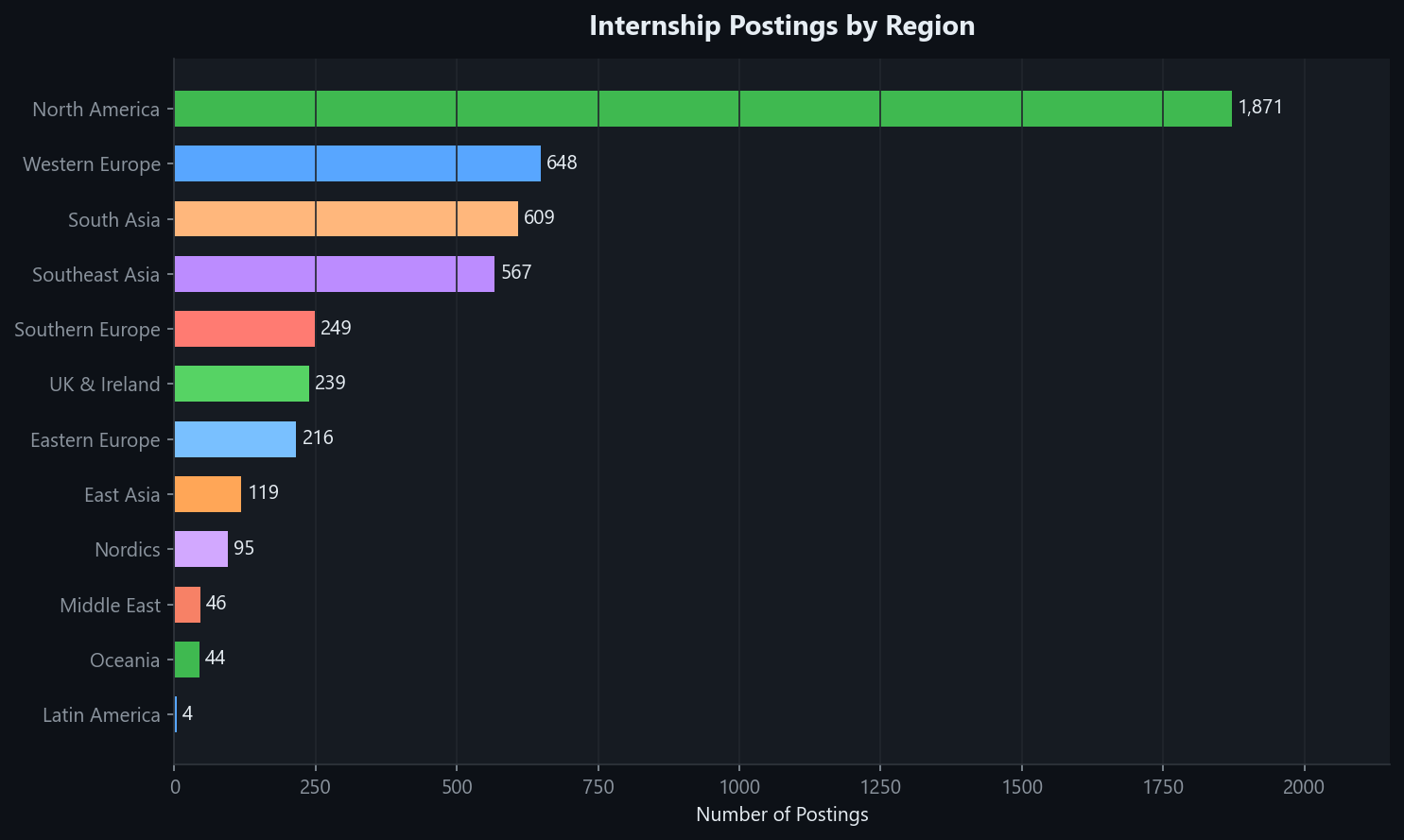Internship postings by region