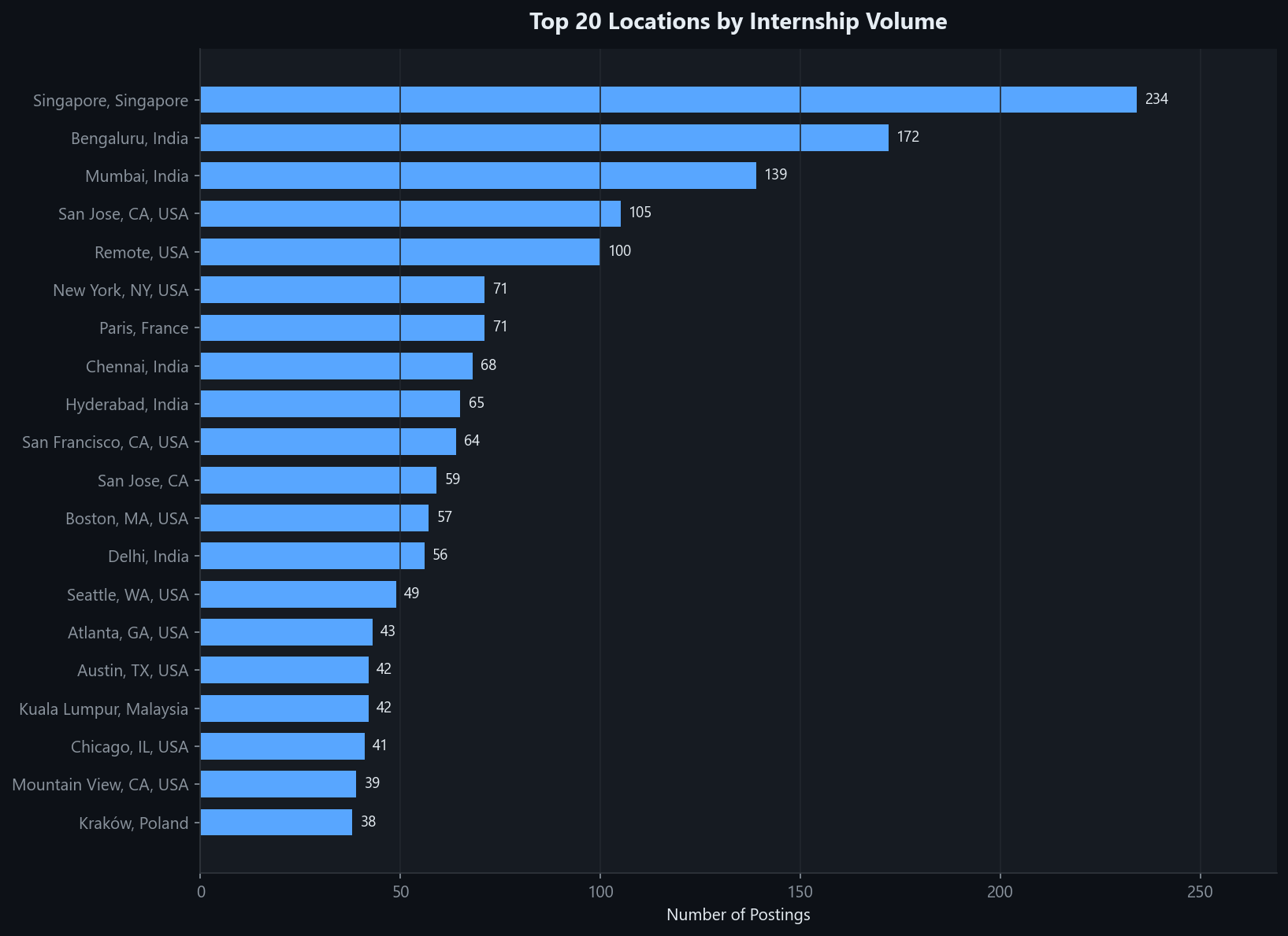 Singapore Beats New York: The Unexpected Geography of the 2026 Internship Market