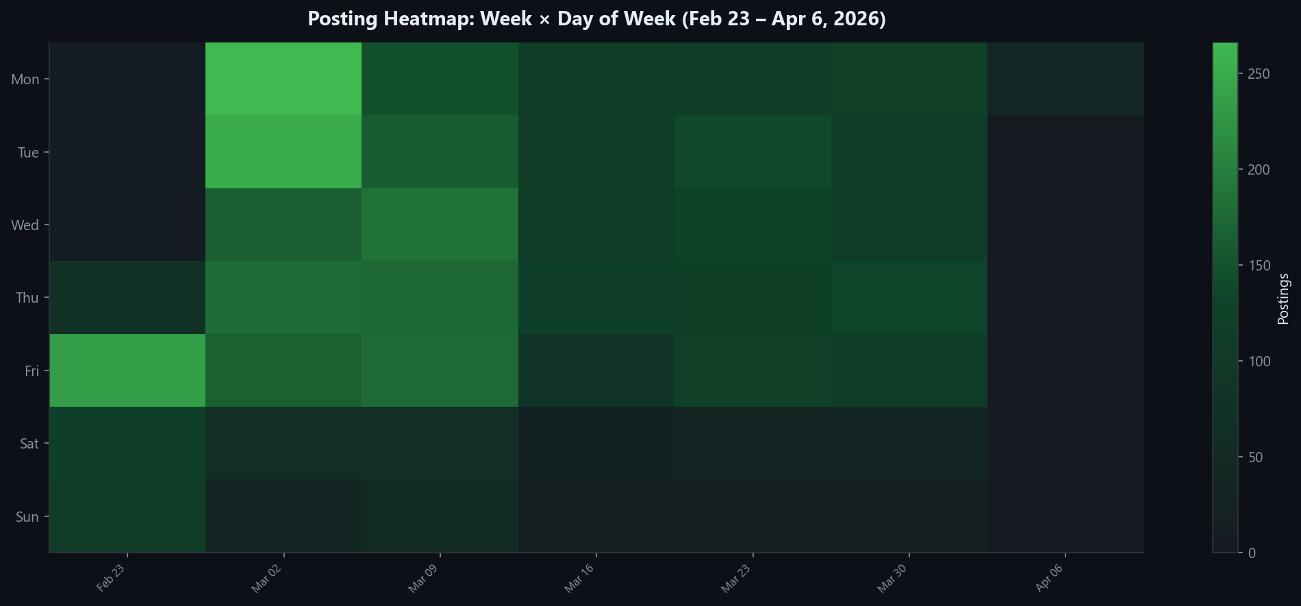 Posting activity heatmap by day and week