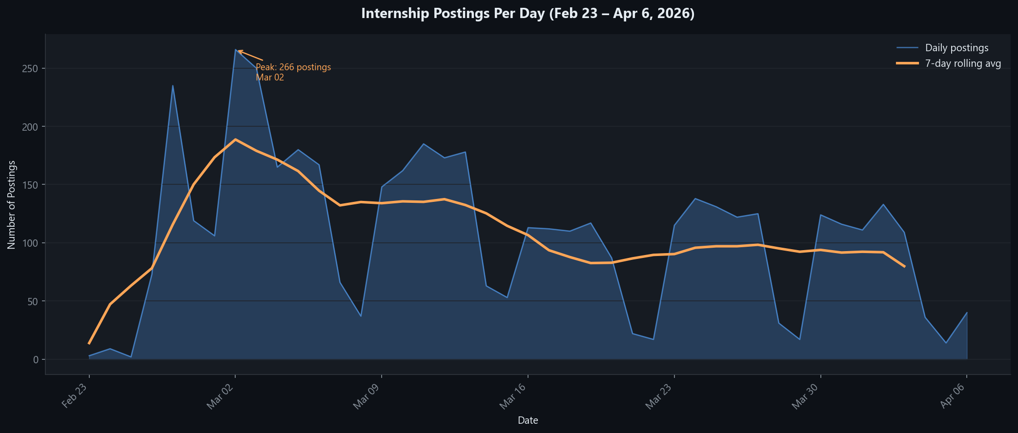 Daily internship postings over time