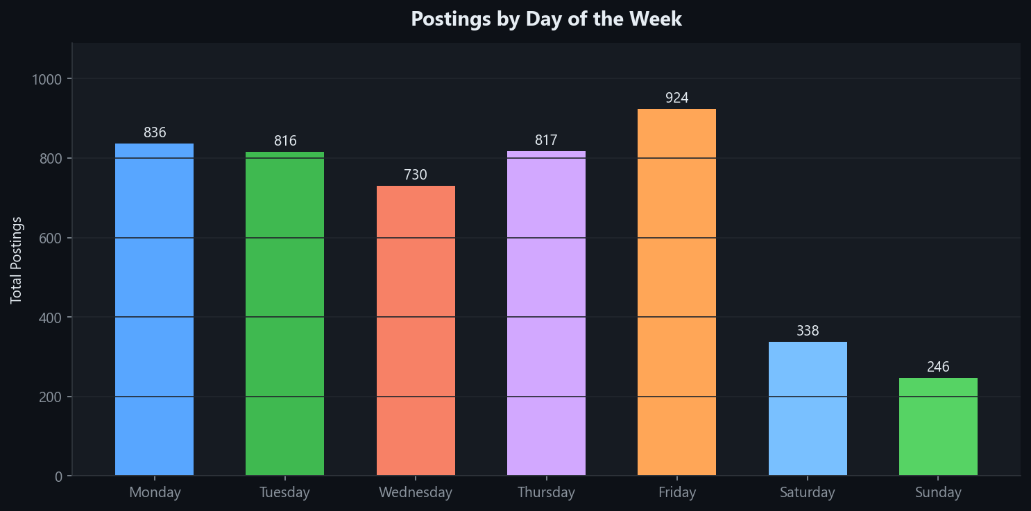Apply on Friday: The Hidden Timing Pattern in Internship Postings