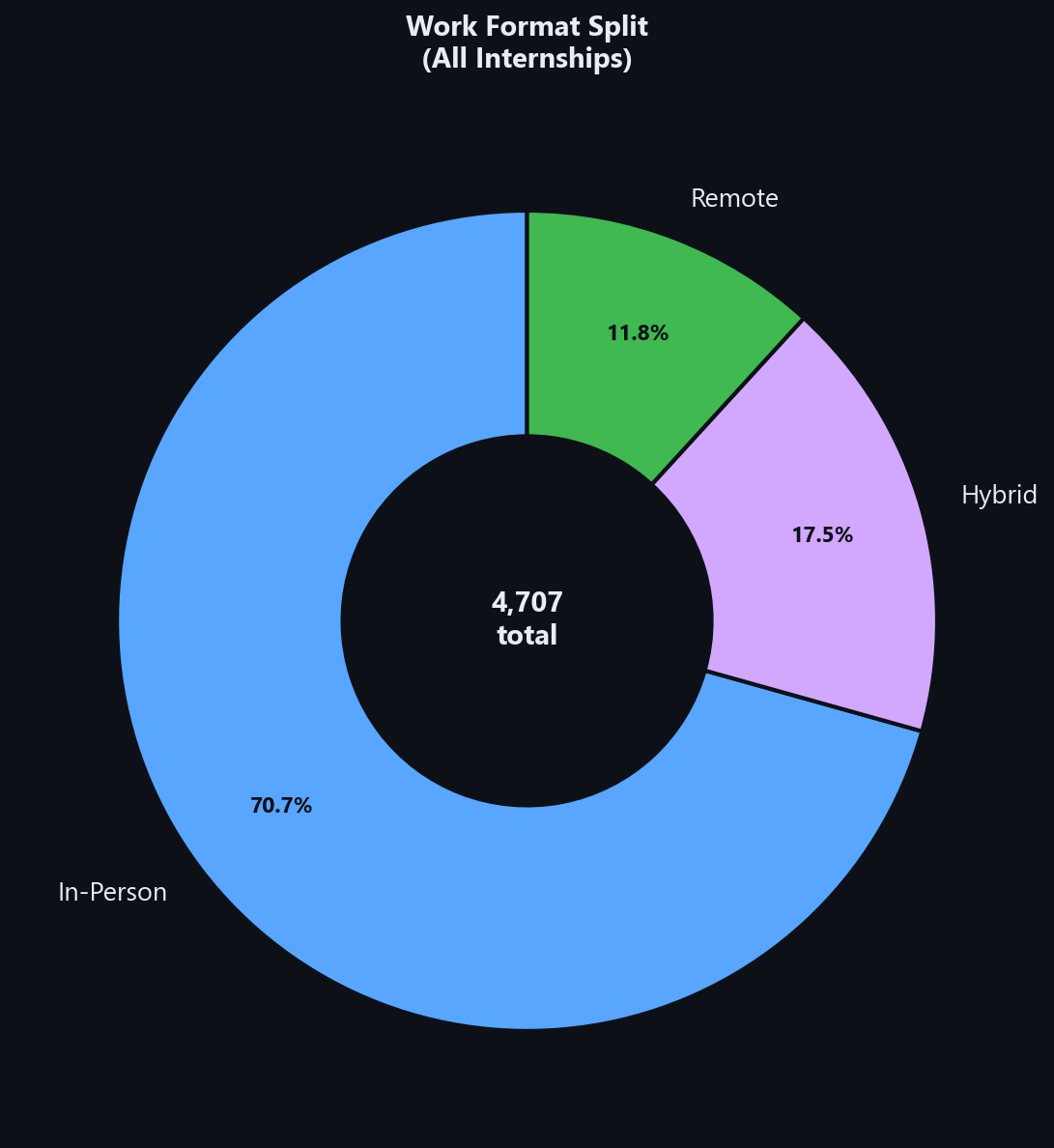 The Remote Internship Myth: What 5,000 Job Postings Actually Reveal